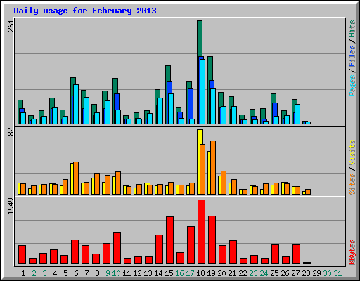 Daily usage for February 2013