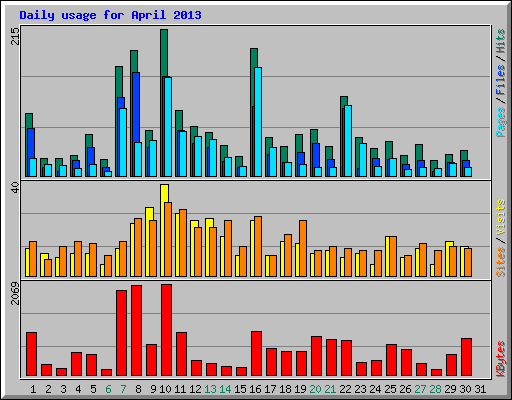 Daily usage for April 2013