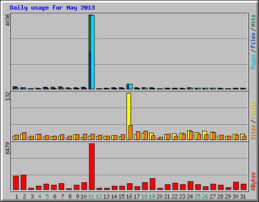 Daily usage for May 2013