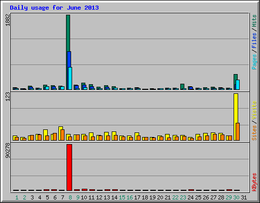 Daily usage for June 2013