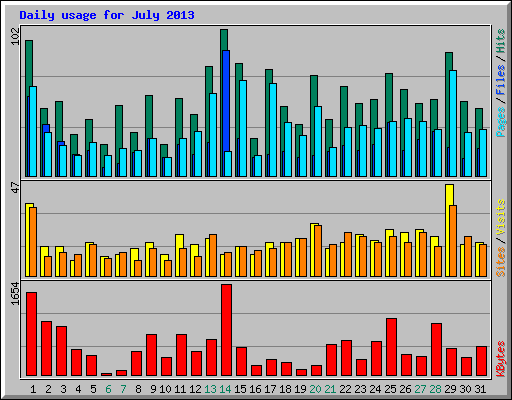 Daily usage for July 2013