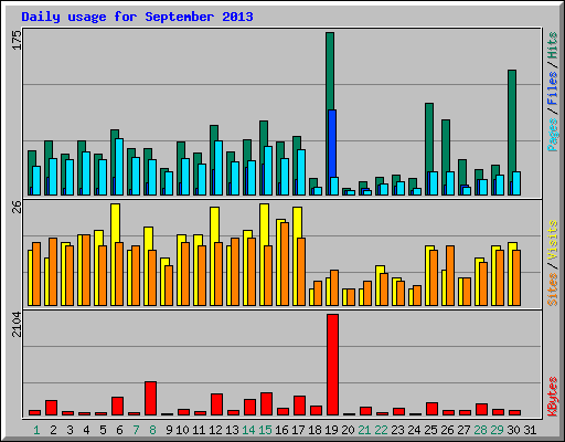 Daily usage for September 2013