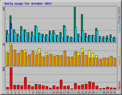 Daily usage for October 2013