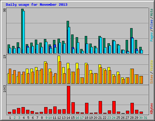 Daily usage for November 2013