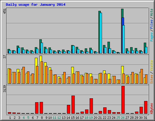 Daily usage for January 2014