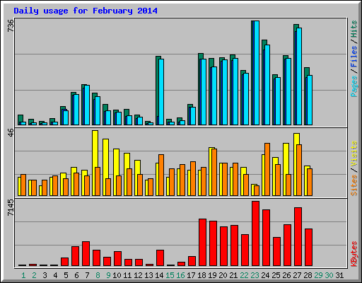 Daily usage for February 2014