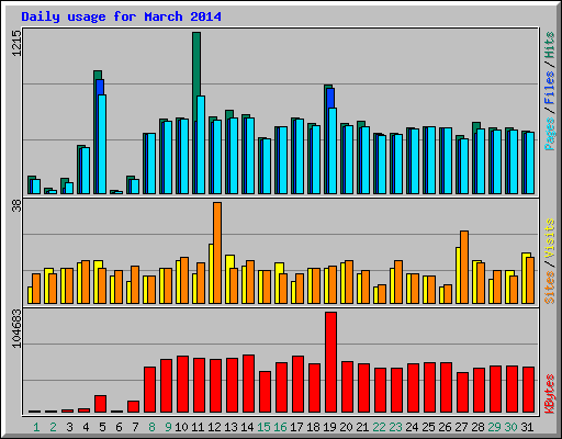 Daily usage for March 2014