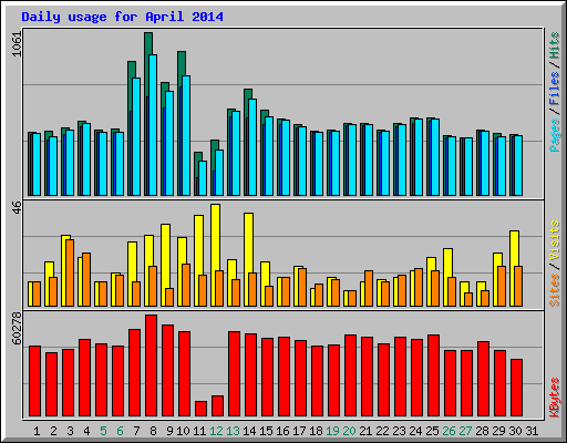 Daily usage for April 2014