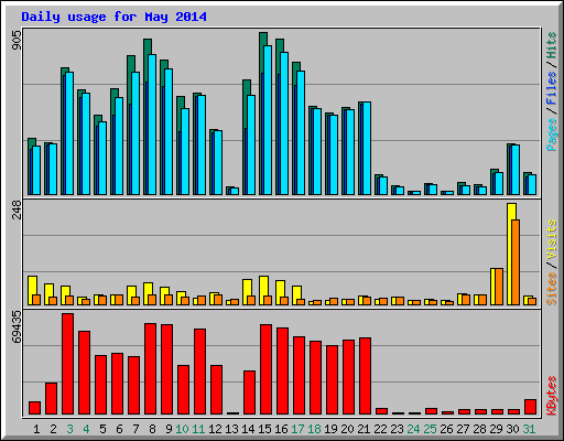 Daily usage for May 2014