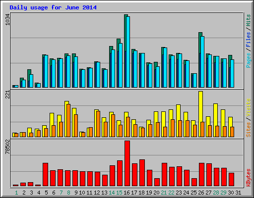 Daily usage for June 2014