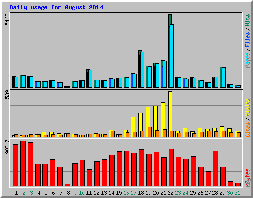 Daily usage for August 2014