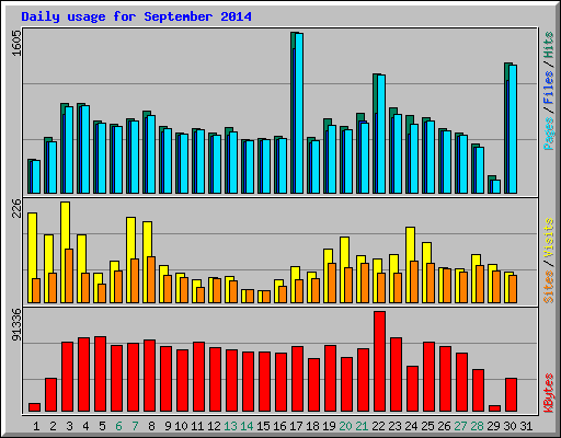 Daily usage for September 2014