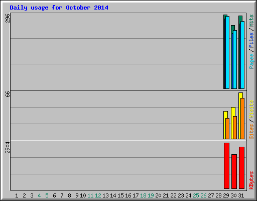 Daily usage for October 2014