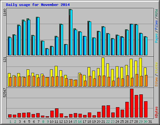 Daily usage for November 2014