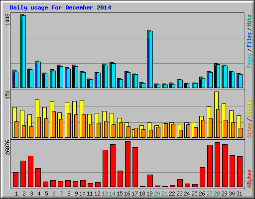 Daily usage for December 2014