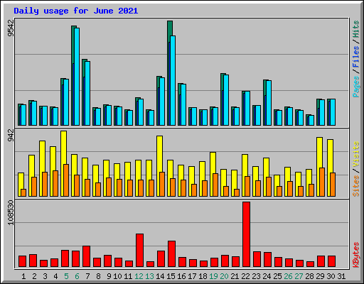 Daily usage for June 2021