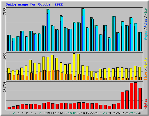 Daily usage for October 2022