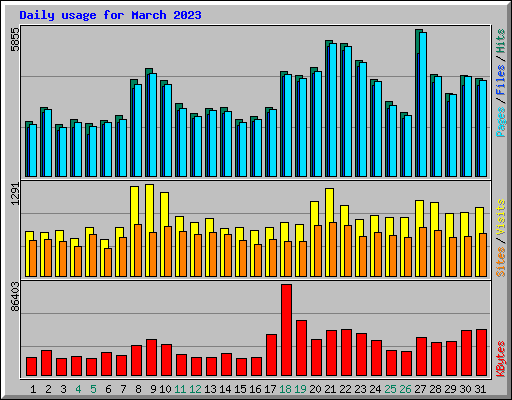 Daily usage for March 2023