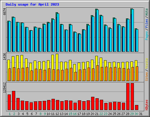 Daily usage for April 2023