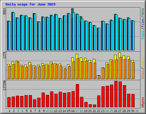 Daily usage for June 2023