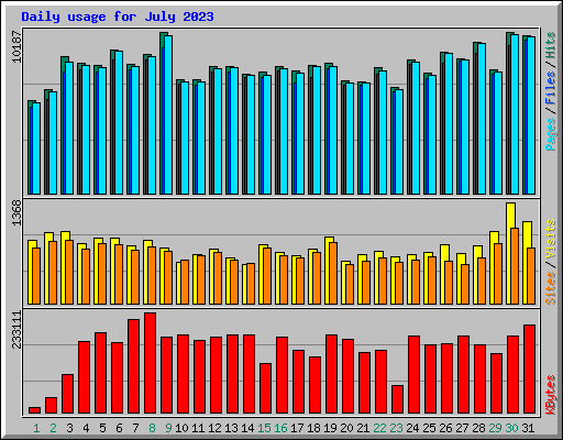 Daily usage for July 2023