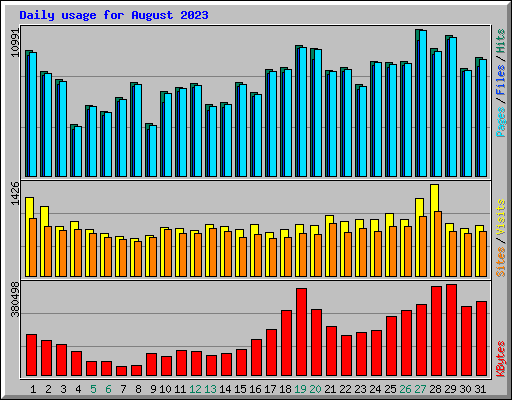 Daily usage for August 2023