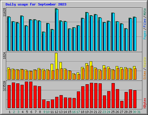 Daily usage for September 2023