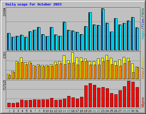 Daily usage for October 2023