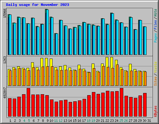 Daily usage for November 2023