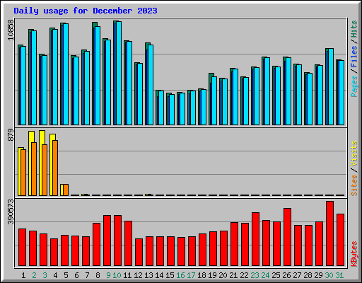 Daily usage for December 2023