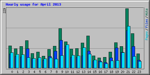 Hourly usage for April 2013