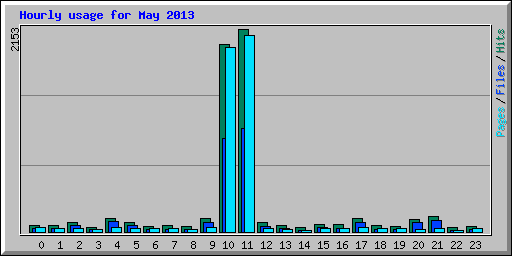 Hourly usage for May 2013