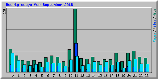 Hourly usage for September 2013