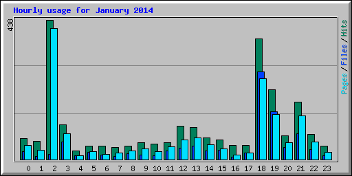 Hourly usage for January 2014