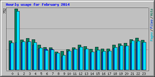 Hourly usage for February 2014