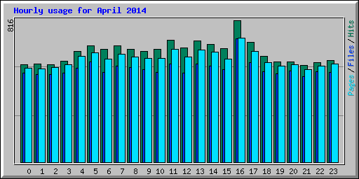 Hourly usage for April 2014