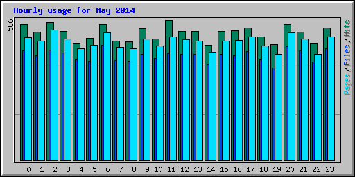 Hourly usage for May 2014