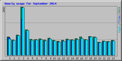 Hourly usage for September 2014