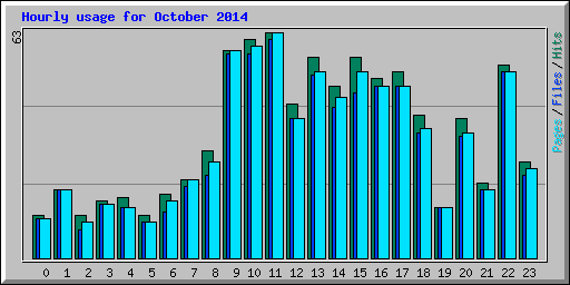 Hourly usage for October 2014