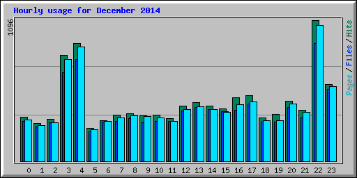 Hourly usage for December 2014