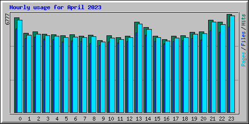 Hourly usage for April 2023