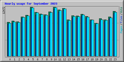 Hourly usage for September 2023