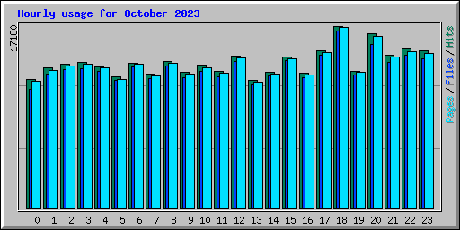 Hourly usage for October 2023