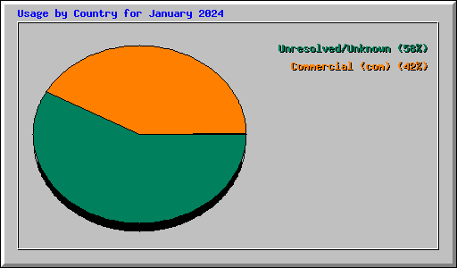 Usage by Country for January 2024