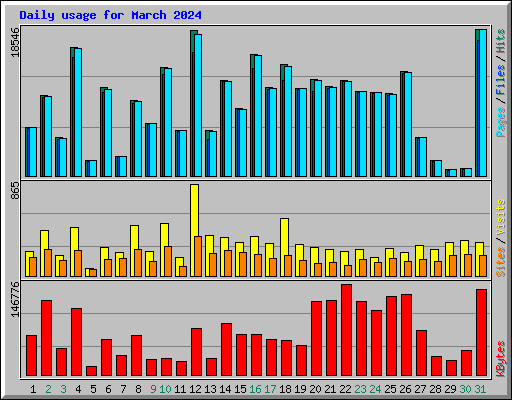 Daily usage for March 2024