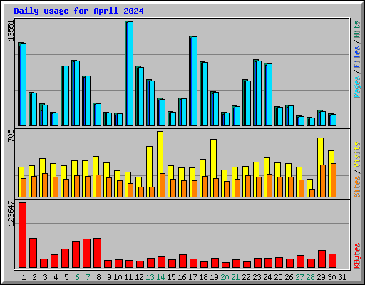 Daily usage for April 2024