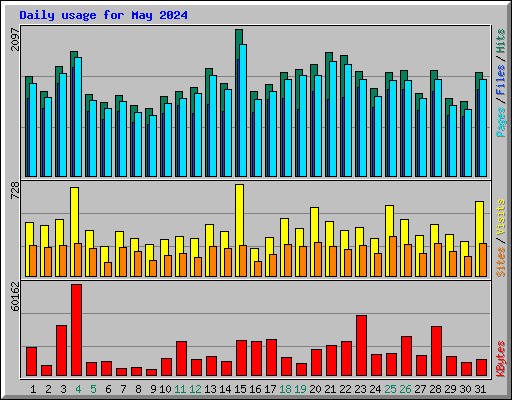 Daily usage for May 2024