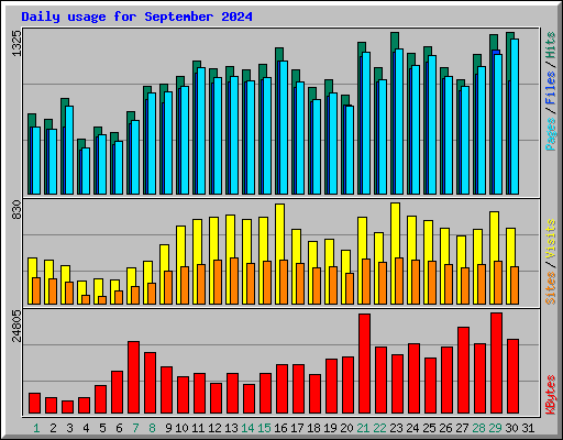 Daily usage for September 2024