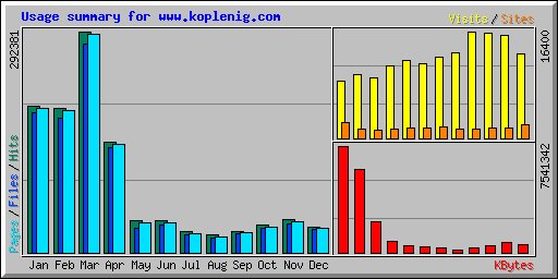 Usage summary for www.koplenig.com